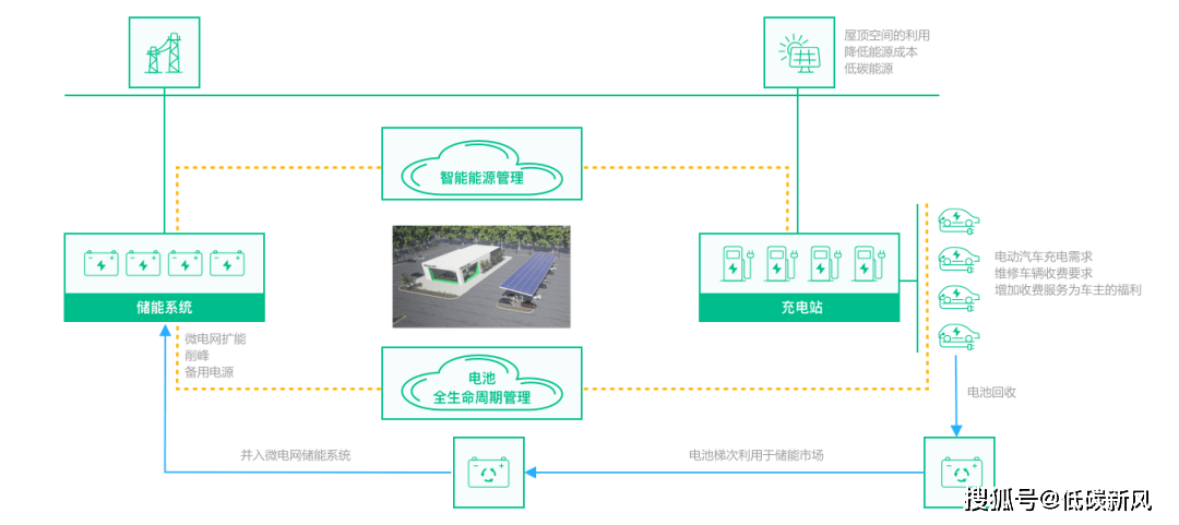 凯发k8国际娱乐官网入口 光储充一体化成为万亿赛道！这套资料：技术方案、项目方案