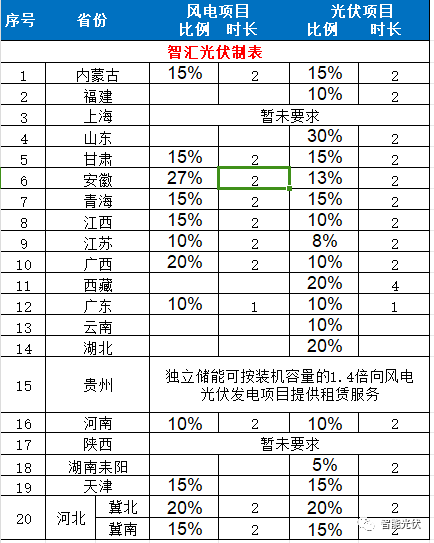 凯发k8国际首页登录20个省份对新能源配储要求